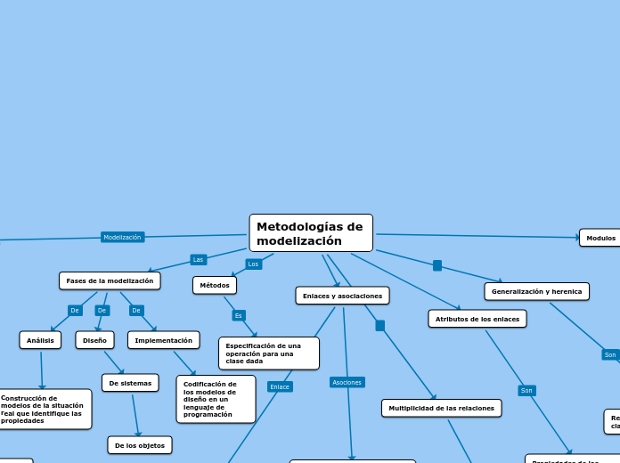 Metodologías de modelización
