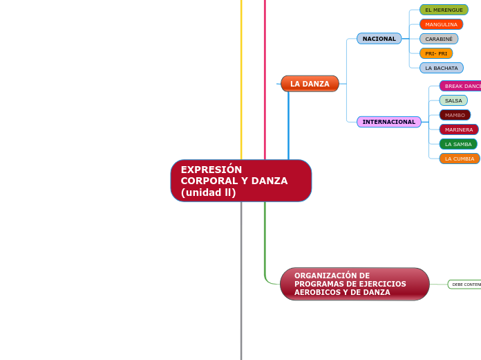 EXPRESIÓN CORPORAL Y DANZA (unidad ll)