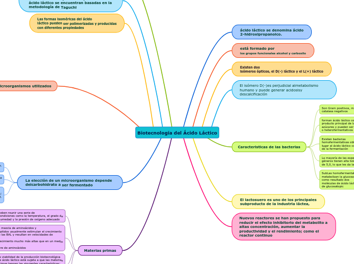 Biotecnología del Ácido Láctico