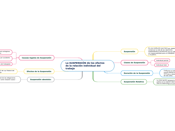 La SUSPENSIÓN de los efectos
de la relación individual del trabajo