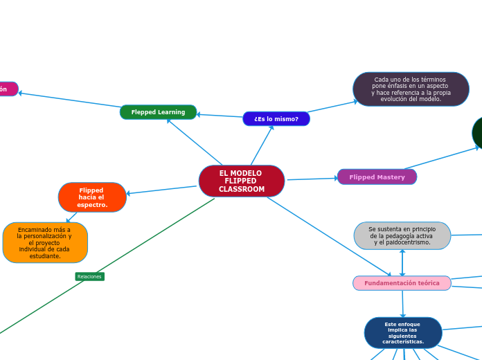 EL MODELO FLIPPED CLASSROOM