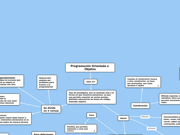 Programación Orientada a Objetos