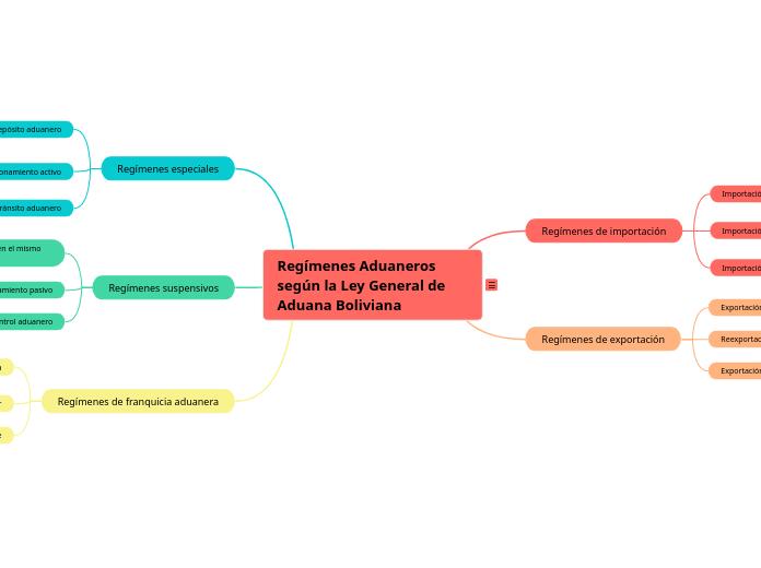 Regímenes Aduaneros según la Ley General de Aduana Boliviana
