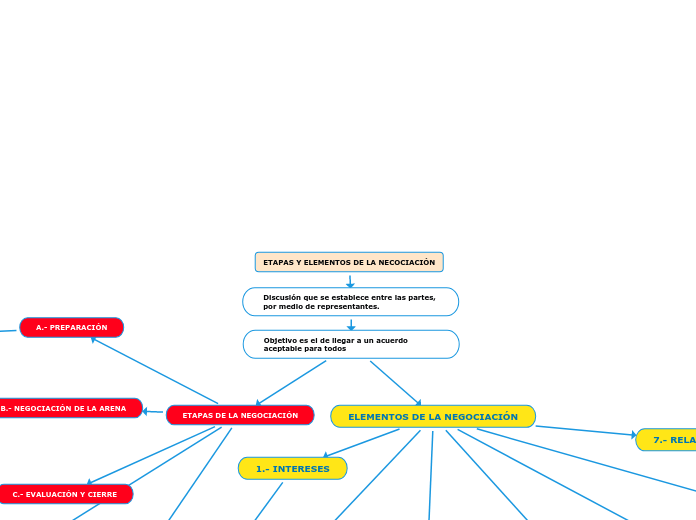 ETAPAS Y ELEMENTOS DE LA NECOCIACIÓN