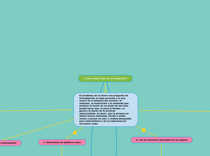 ¿Cómo elegir temas de investigación?