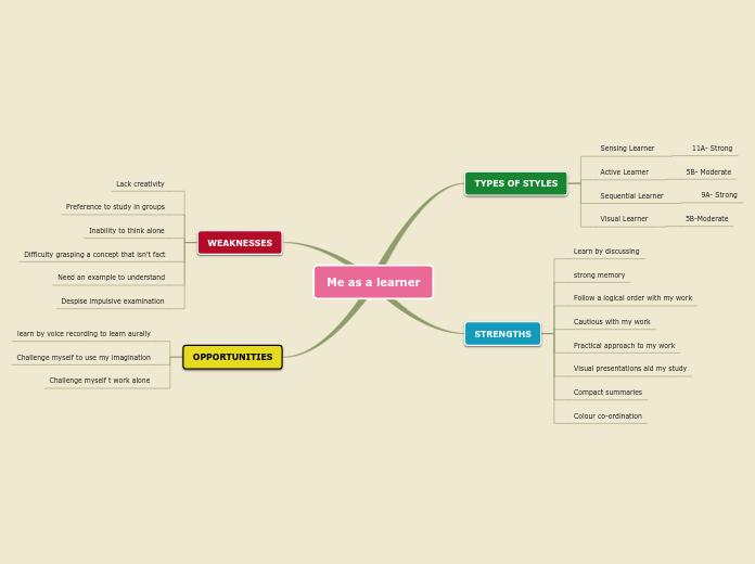 Mindmap