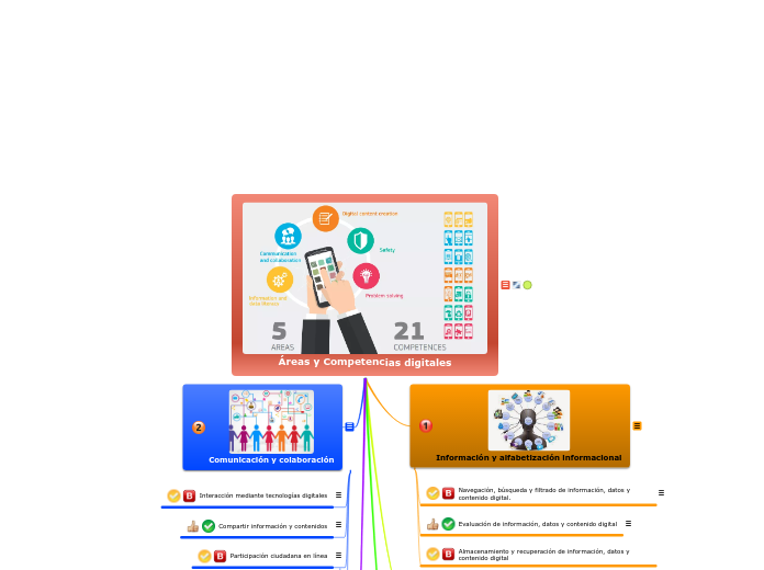 Areas y Competencias digitales