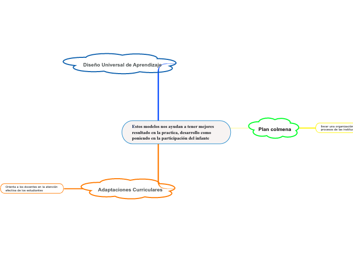 Estos modelos nos ayudan a tener mejores resultado en la practica, desarrollo como poniendo en la participación del infante  
