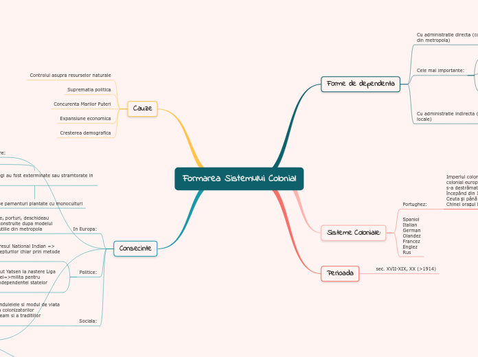 Formarea Sistemului Colonial
