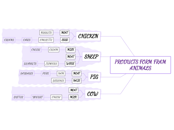 PRODUCTS FORM FRAM ANIMALS