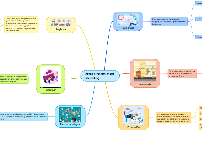 Áreas funcionales del 
marketing