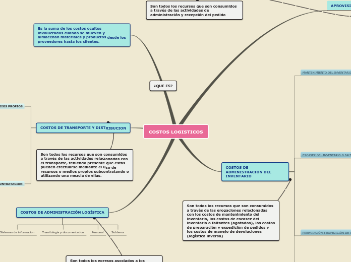 Sample Mind Map