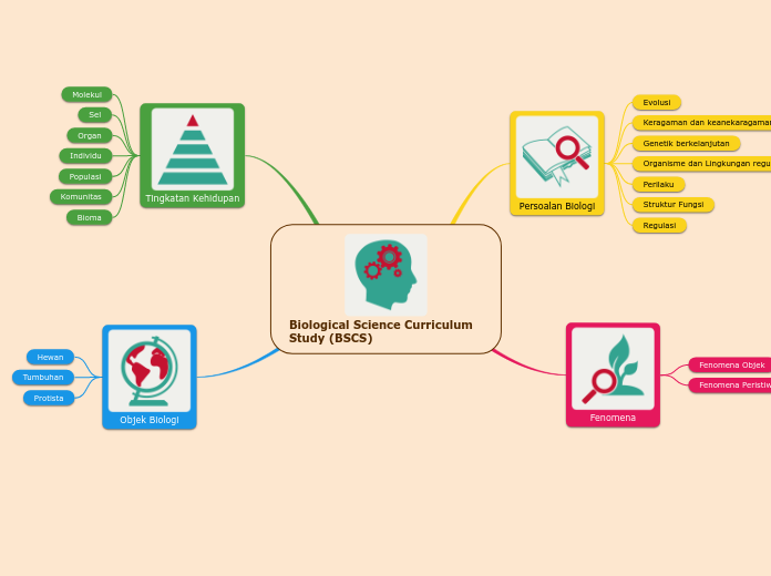 Biological Science Curriculum Study (BSCS)