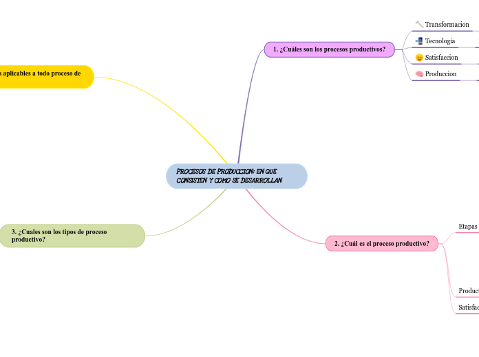 PROCESOS DE PRODUCCION: EN QUE CONSISTEN Y COMO SE DESARROLLAN