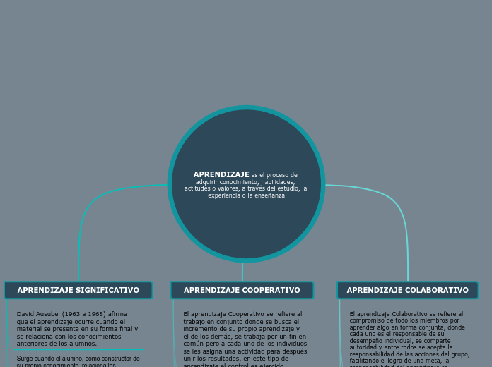 APRENDIZAJE es el proceso de adquirir conocimiento, habilidades, actitudes o valores, a través del estudio, la experiencia o la enseñanza