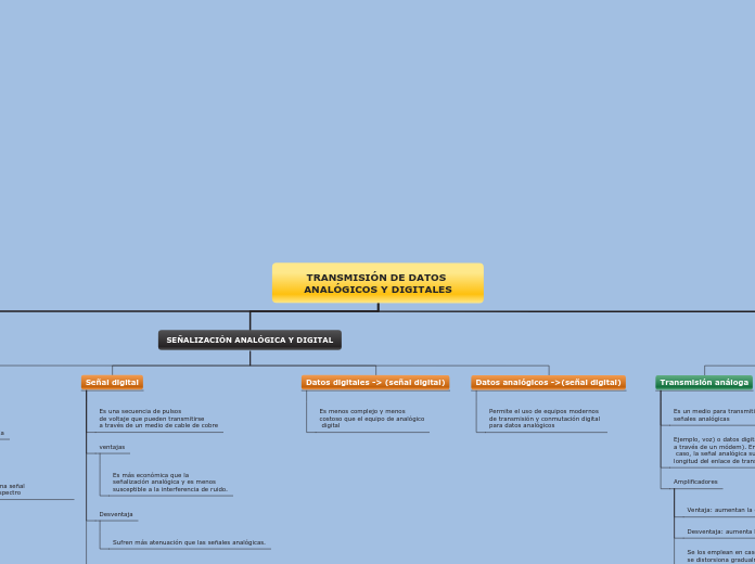 2.2 TRANSMISIÓN DE DATOS ANALÓGICOS Y DIGITALES 
