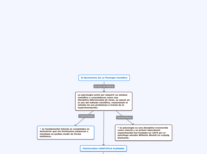 El Nacimiento De La Pisología Cientifica