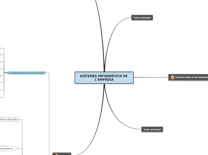 SISTEMES INFORMÀTICS DE L'EMPRESA