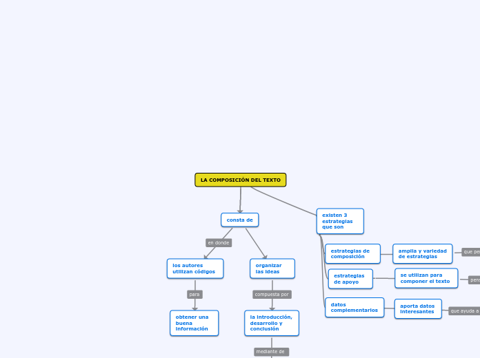 LA COMPOSICIÓN DEL TEXTO