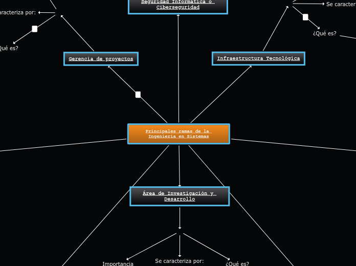 Mapa conceptual Ramas de Ingenierìa en Sistemas