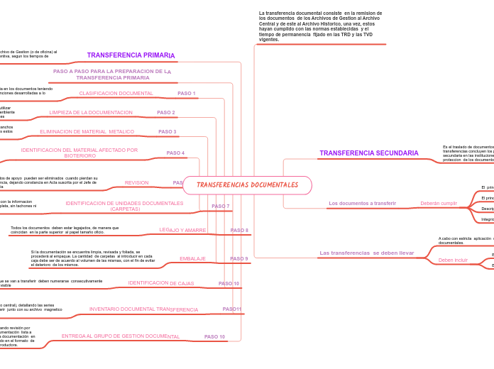 TRANSFERENCIAS DOCUMENTALES