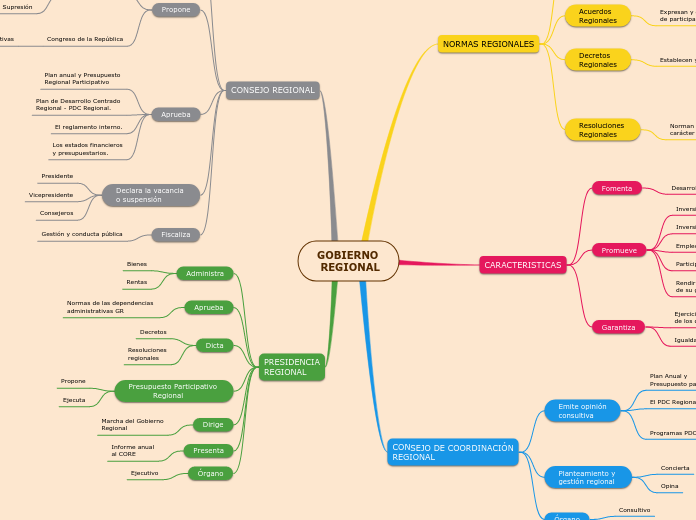 GOBIERNO
 REGIONAL