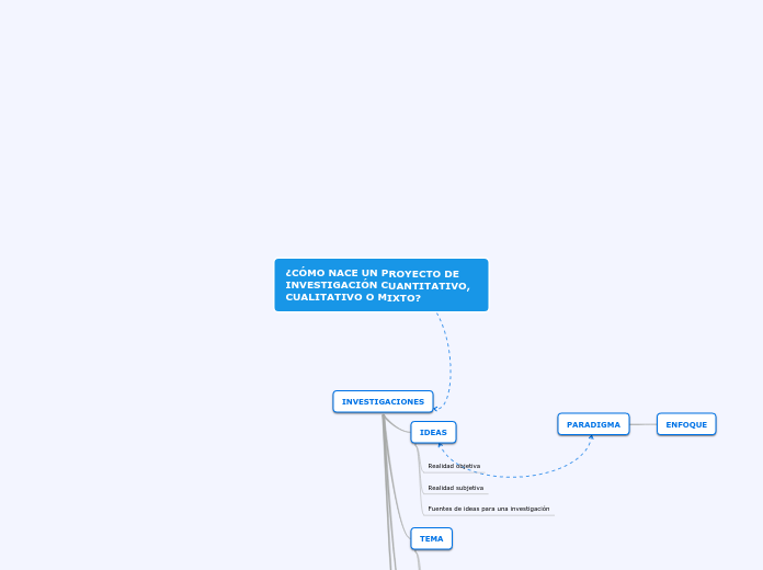 ¿CÓMO NACE UN PROYECTO DE INVESTIGACIÓN CUANTITATIVO, CUALITATIVO O MIXTO?