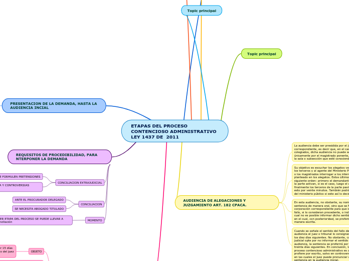 ETAPAS DEL PROCESO CONTENCIOSO ADMINISTRATIVO                LEY 1437 DE  2011