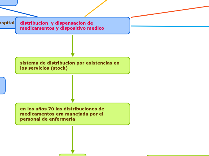 distribucion  y dispensacion de medicamentos y dispositivo medico