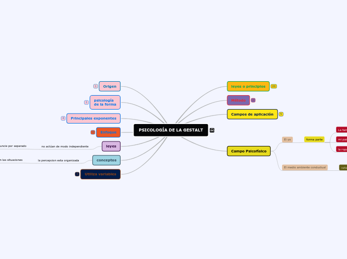 PSICOLOGÍA DE LA GESTALT
