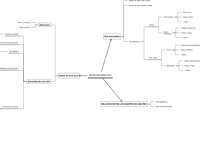 REDES INFÓRMATICAS