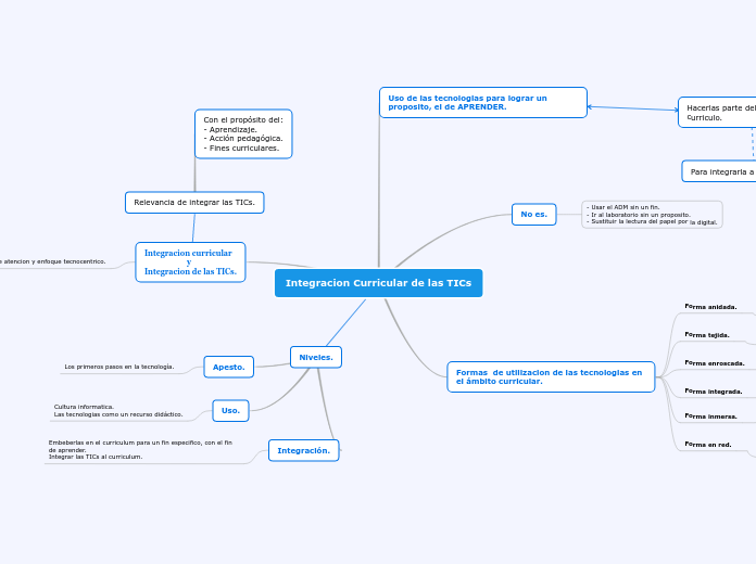 Integracion Curricular de las TICs