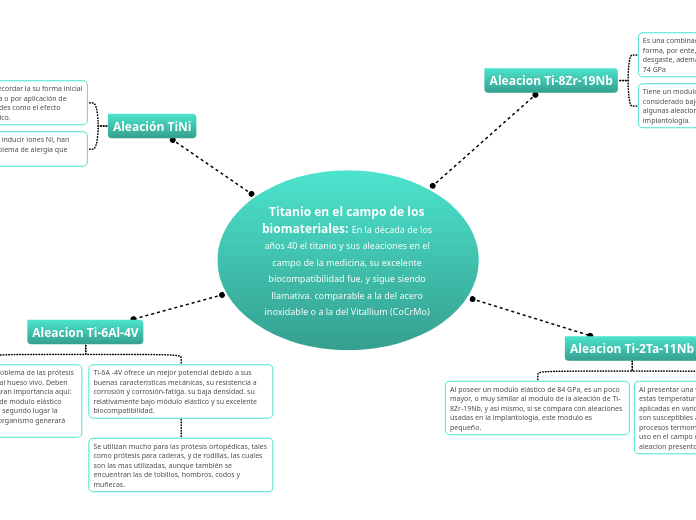 Titanio en el campo de los biomateriales: En la década de los años 40 el titanio y sus aleaciones en el campo de la medicina, su excelente biocompatibilidad fue, y sigue siendo llamativa. comparable a la del acero inoxidable o a la del Vitallium (CoCrMo) 