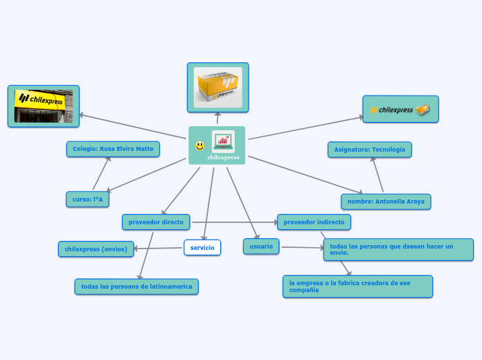 creacion de mapa mental de un servicio