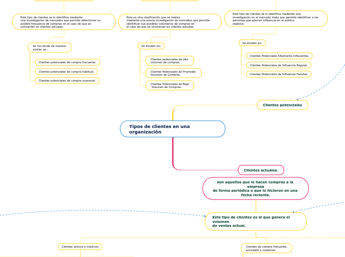 Tipos de clientes en una organización