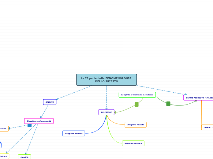 La II parte della FENOMENOLOGIA DELLO SPIRITO