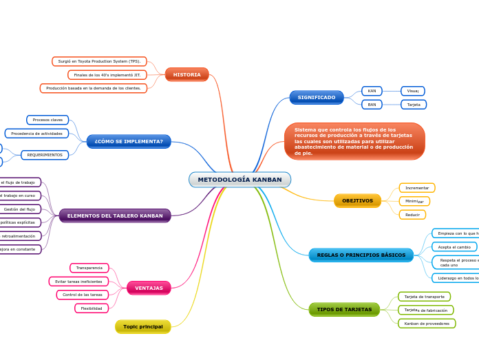 METODOLOGÍA KANBAN