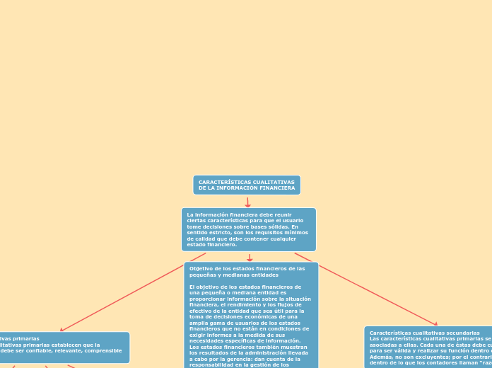CARACTERÍSTICAS CUALITATIVAS
DE LA INFORMACIÓN FINANCIERA