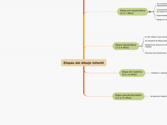 Etapas del dibujo infantil