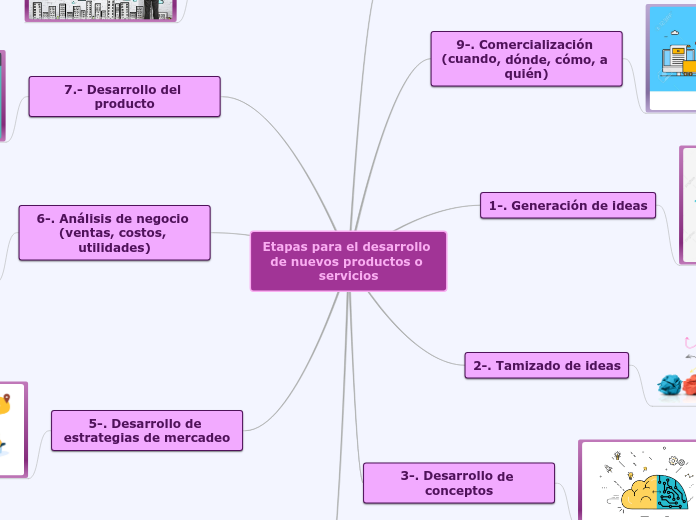 Etapas para el desarrollo de nuevos productos o servicios