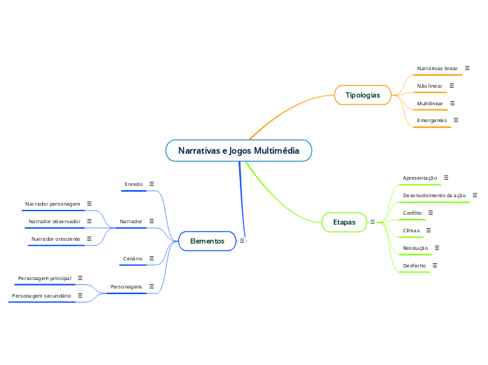 Narrativas e Jogos Multimédia