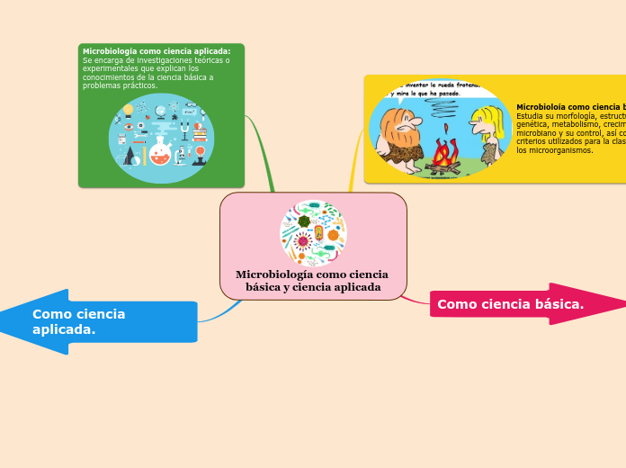 Microbiología como ciencia básica y ciencia aplicada