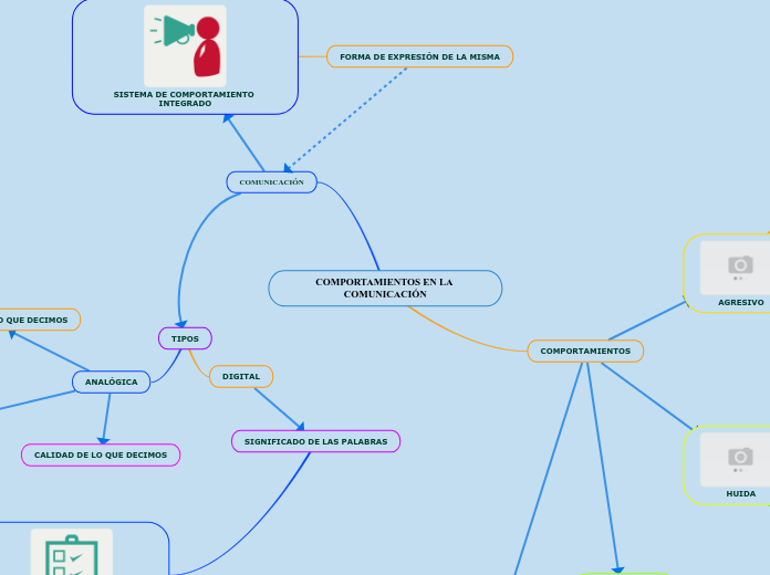 COMPORTAMIENTOS EN LA COMUNICACIÓN