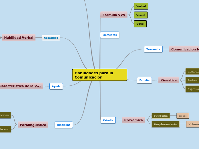 Habilidades para la Comunicacion