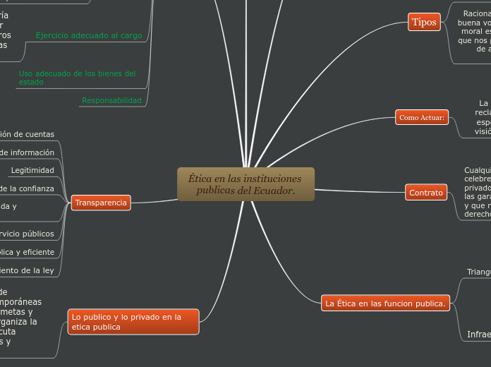 Ética en las instituciones publicas del Ecuador.