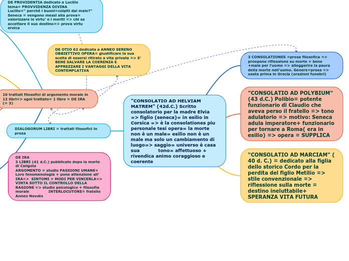 "CONSOLATIO AD HELVIAM MATREM" (42d.C.) Scritto consolatorio per la madre Elvia => figlio (seneca)= in esilio in Corsica => è la consolationes piu personale tesi opera= la morte non è un male= esilio non è un male ma solo un cambiamento di luogo=> saggio= universo è casa sua            tono= affettuoso + rivendica animo coraggioso e coerente
