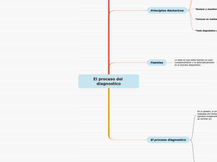 El proceso del diagnostico