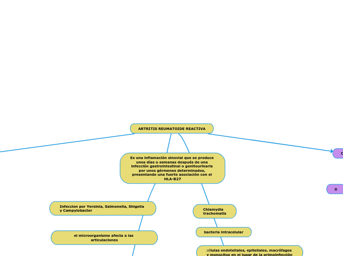 ARTRITIS REUMATOIDE REACTIVA