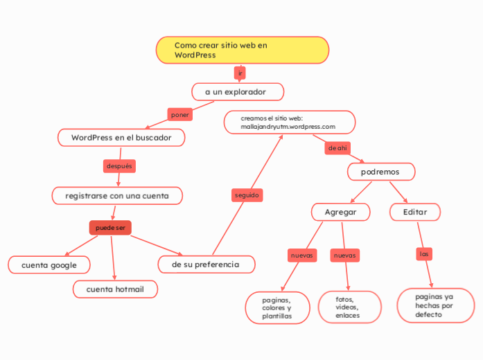 Como crear sitio web en WordPress 