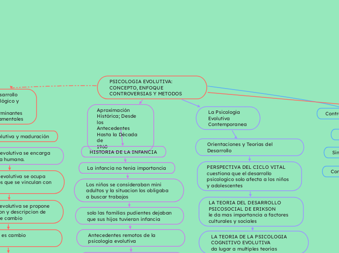 PSICOLOGIA EVOLUTIVA: CONCEPTO, ENFOQUE CONTROVERSIAS Y METODOS